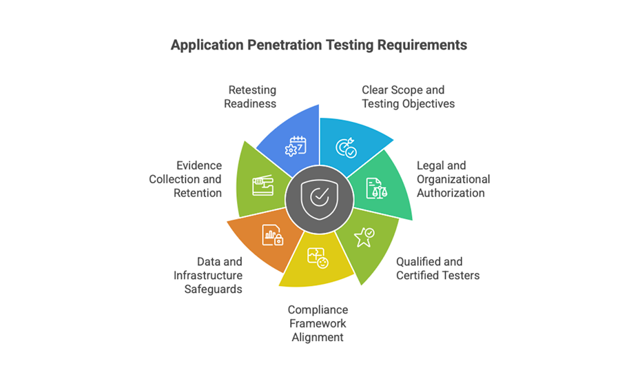 An infographic highlighting the requirements before conducting an application penetration testing