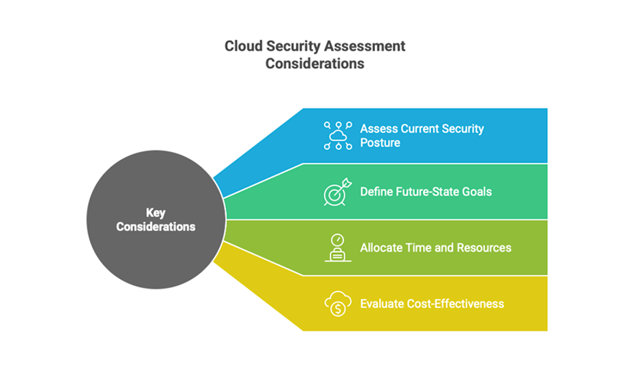 An infographic outlining key considerations before conducting a cloud security assessment