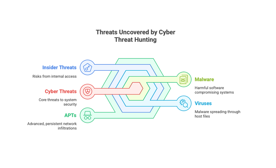 An infographic showcasing the types of threats identified through threat hunting